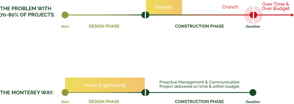 Graphic of Monterey's proven process