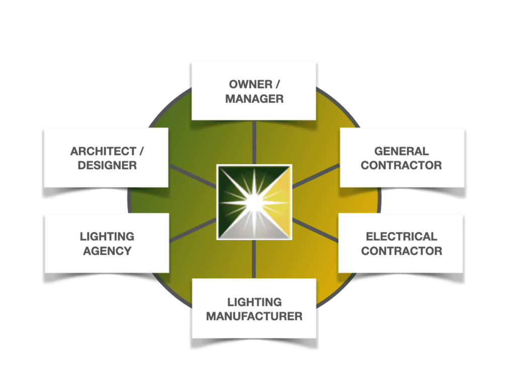 Project Stakeholders Graphic